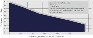 grfico clase de presin